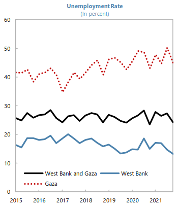 /brief/img/Screenshot 2023-10-11 at 09-22-24 West Bank and Gaza Report to the AD HOC Liaison Committee May 2 2022 - 1WBGEA2022001.pdf.png